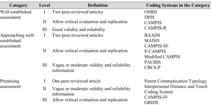 Table 2.7. Overall Evaluation of the Observational Coding Systems of Parent-Child Interactions 