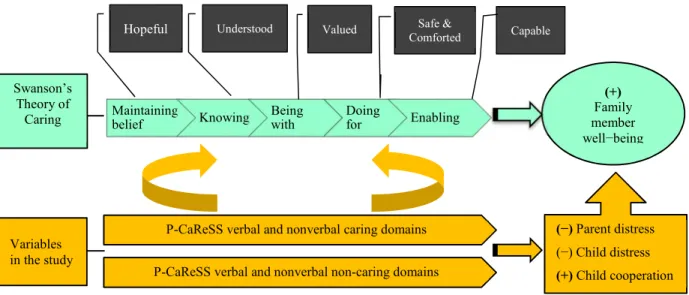 Figure 3.1. Swanson’s Theory of Caring and relationships to study variables. 