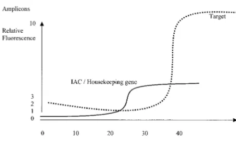 FIG. 1. In a noncompetitive PCR, ampliﬁcation of the IAC couldbe limited by a controlled concentration of the IAC-speciﬁc primers, in