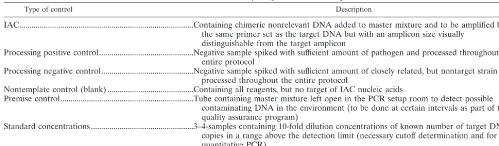 TABLE 2. Test controls necessary for performance of diagnostic PCRa