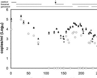 FIG. 1. CMV load in a leukemic patient during 246 days as determined by duplex qPCR (pol [ ] and gB [Œ]) and the COBAS test (E)