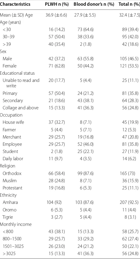 Table 1 Socio demographic characteristics and risk factors of PLWH and apparently healthy blood donors at Gondar University referral hospital, Northwest Ethiopia, 2017