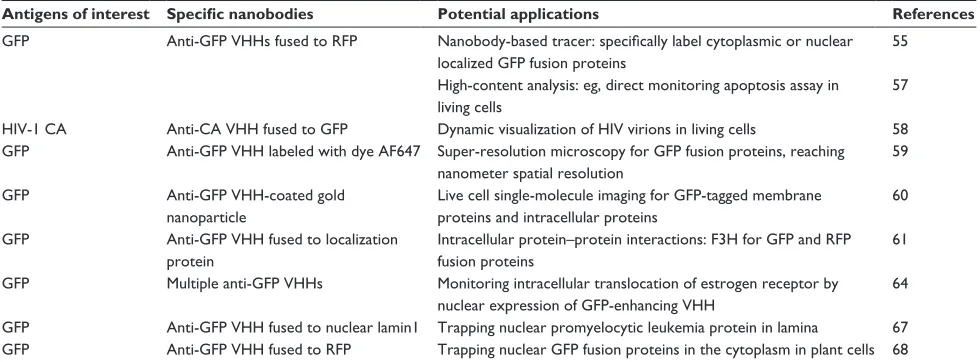 Table 2 The representative applications of chromobodies-based nanobiotechnologies for intracellular bioimaging