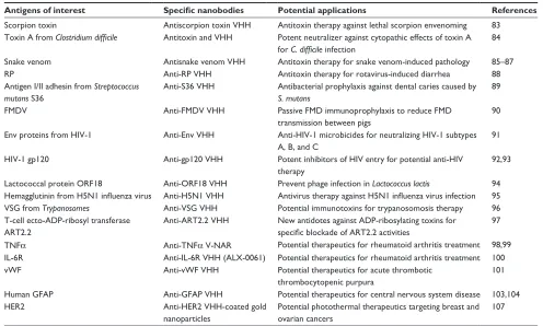Table 4 The representative applications of nanobody-derived nanobiotechnologies for potential targeting disease therapy
