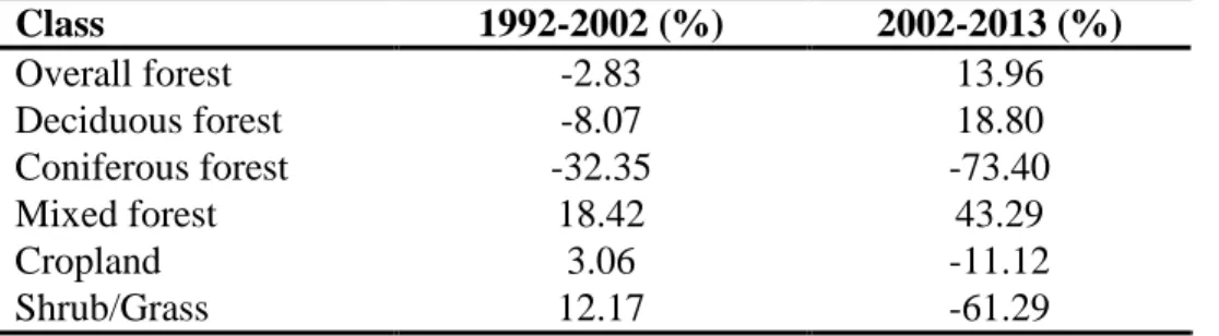 Table 2. Statistics of change detection for forest, shrub/grass land and cropland 