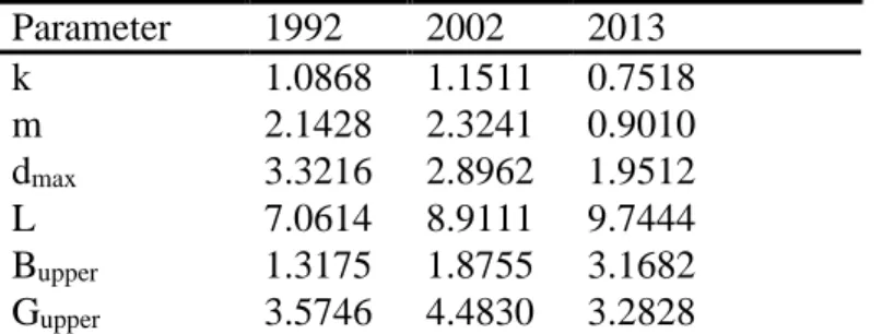Table 4. Parameters for calculating forest successional indices.  