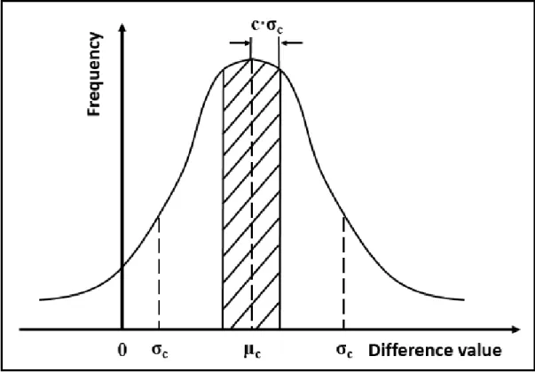 Fig. 3. Selection of c parameter for given class. The frequency of the values after subtracting  bands for the tow images appears like bell-curve distribution as the image is large enough  and the assumption of unchanged of majority pixels holds