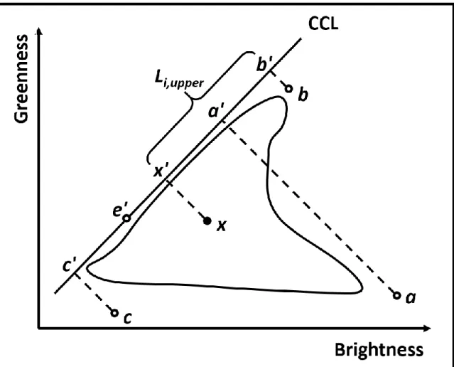 Fig. 4. The B-G space of Tasseled Cap transformation. Point a is the pixel with the largest  perpendicular distance to the CCL and d max  = |aa’|