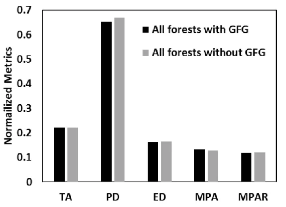 Fig. 6. Changes of landscape metrics for all forests with and without GFG forest stands at the  whole region scale