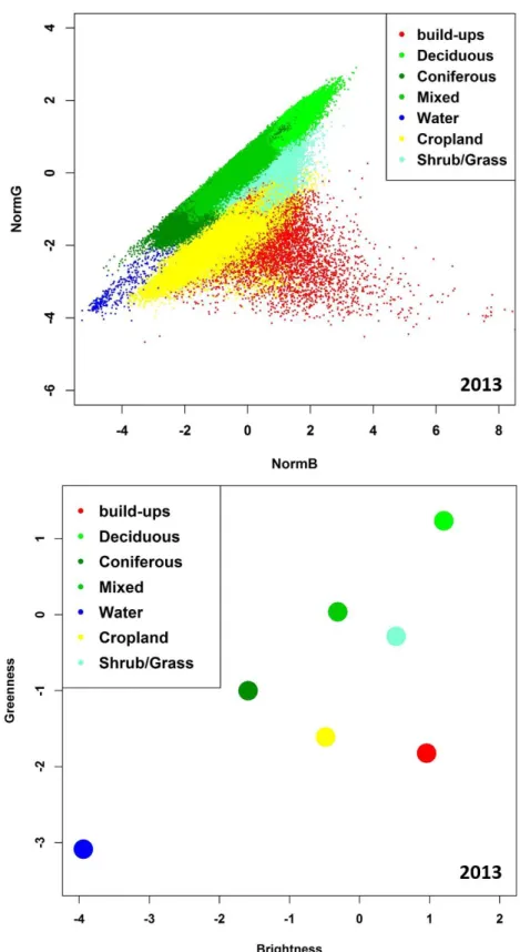 Fig. 7. Scatter plot (above) and spatial distribution of mean values (below) for build-ups,  forests (deciduous, coniferous and mixed forest), water, cropland and shrub/grass of Landsat  8 OLI image (2013) in normalized B-G space