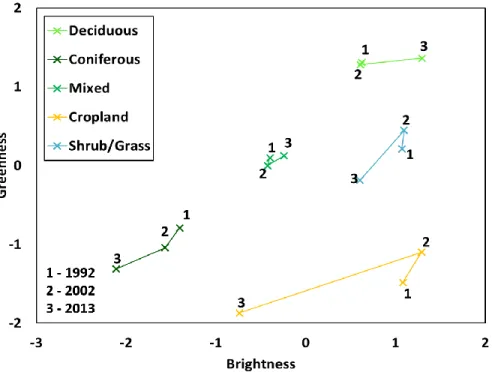 Fig. 8. Temporal trajectories of stable classes in normalized B-G space 