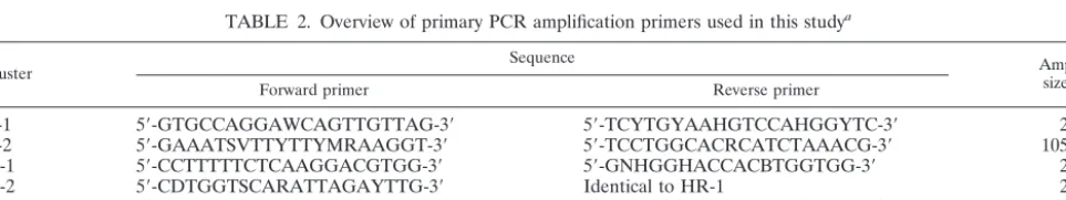 TABLE 1. Subdivision of 84 HPV types (53 mucosal and 31 cutaneous) into six clustersa