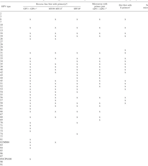 TABLE 4. Overview of genital HPV types detected in several published broad HPV detection and typing assays