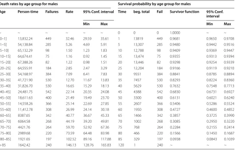 Fig. 1 Infant and child death hazard functions by calendar time (source: Agincourt HDSS 2003–2015)