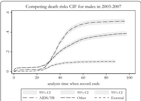 Fig. 2 Cumulative incidence function (CIF) for three large causes of death for males (source: Agincourt HDSS 2003–2007, indeterminate causes of death excluded)