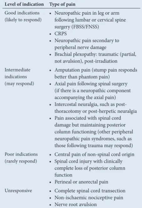 Table 1. Types of pain and level of indication for SCS