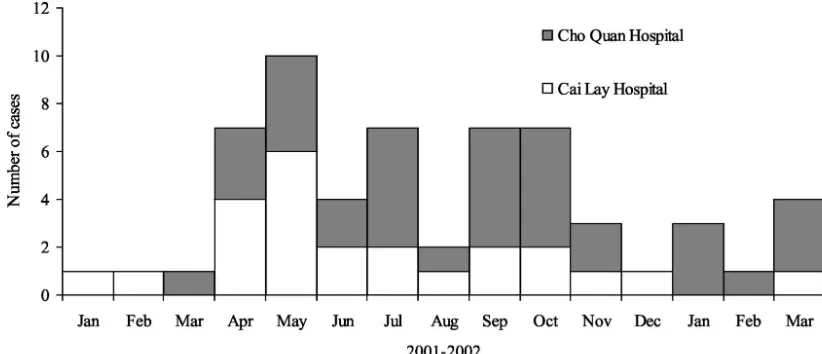 FIG. 1. Time of fever onset in patients with Salmonella Typhi by hospital.