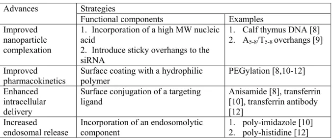 Table 1.1 Summary of siRNA delivery technologies using nanoparticle approach 