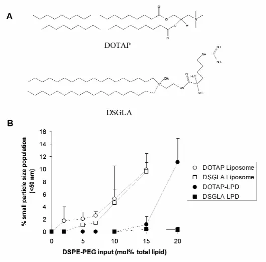 Figure 2.2 Stability of the nanoparticle formulations upon different degree of PEGylation