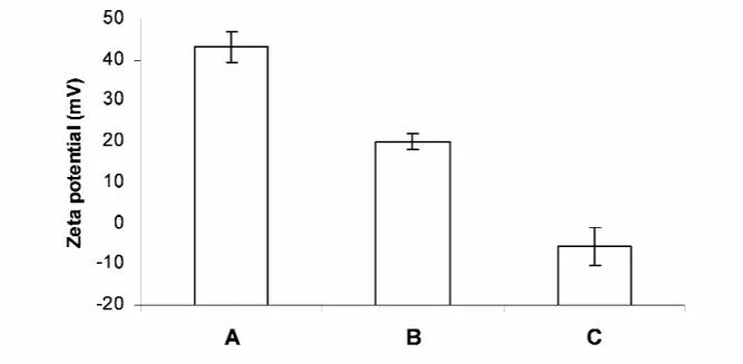 Figure 2.5 Zeta potential of different formulations.   