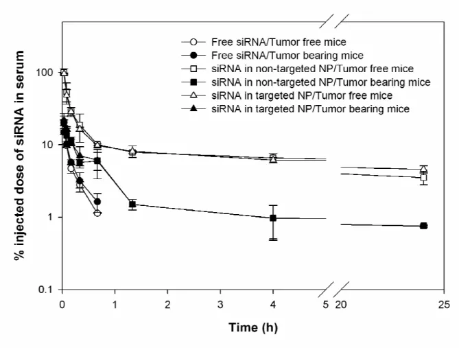 Figure 3.1 Serum concentration profiles of FAM-siRNA in different formulations. 