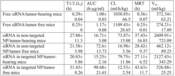 Table 3.1 Comparison of pharmacokinetic parameters of FAM-siRNA in different formulations in either  NCI-H460 xenograft tumor-bearing mice or tumor free mice a 