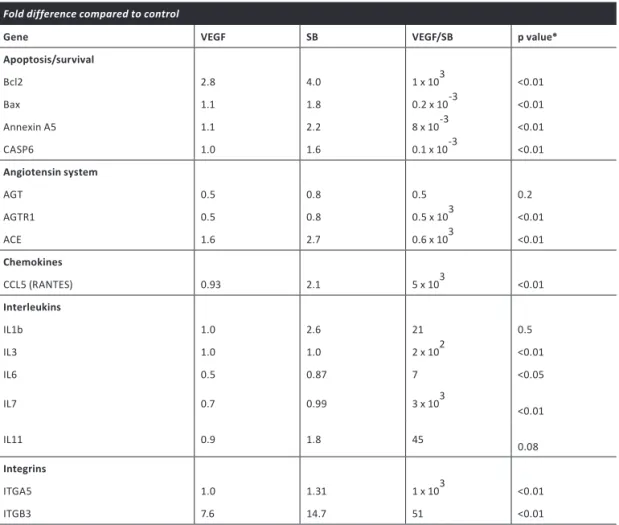 Table 1. Summary of genes identified as significantly altered by VEGF/SB-431542 stimulation of ECs, using an EC function  PCR-based array system.