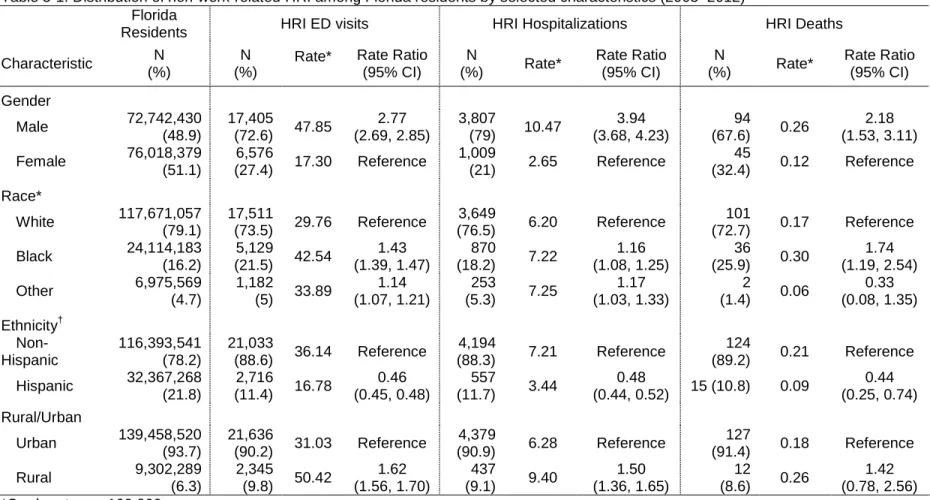 Table 5-1. Distribution of non-work-related HRI among Florida residents by selected characteristics (2005–2012) 
