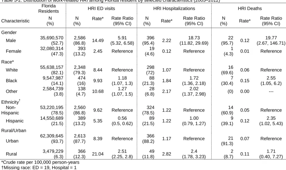 Table 5-2. Distribution of work-related HRI among Florida resident by selected characteristics (2005–2012) 