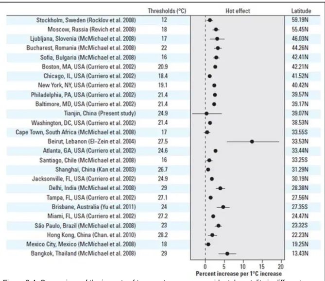 Figure 2-4. Comparison of the impacts of temperature on non-accidental mortality in different  populations ordered by latitude