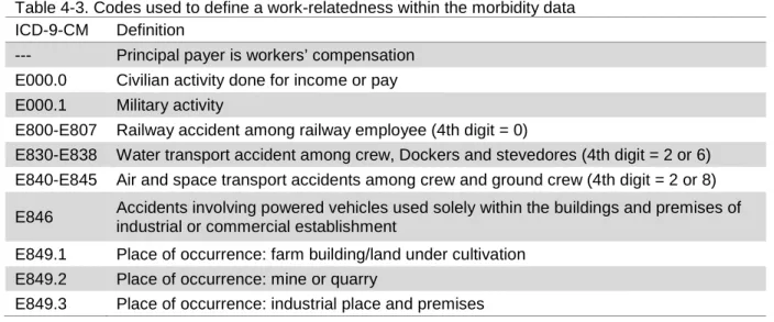 Table 4-3. Codes used to define a work-relatedness within the morbidity data   ICD-9-CM  Definition 