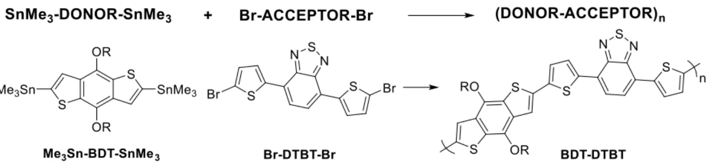 Figure 16: One example of the Donor-Acceptor approach to OPV polymer design, using Stile  Coupling 