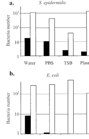 TABLE 1. Effects of platelet aggregation and sample ﬁltration onbacterial recoverya