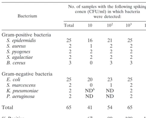 TABLE 2. Sensitivity of Scansystem screening methoda