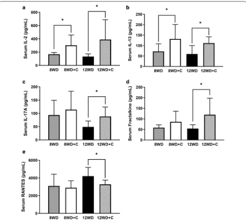 Fig. 1 Serum. a Interleukin (IL)-2, b IL-13, c IL-17A, d fractalkine, and e RANTES concentrations at sacrifice in the prevention (8WD, 8-week Western diet vs