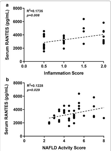 Fig. 2 Pearson’s correlations between serum concentrations of RANTES and pathology scores for a inflammation and b non-alcoholic fatty liver disease (NAFLD) activity scores