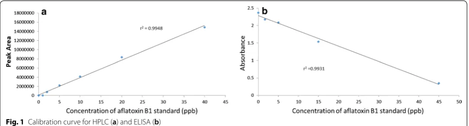 Fig. 1 Calibration curve for HPLC (a) and ELISA (b)