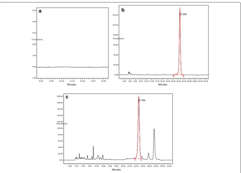Fig. 2 HPLC chromatograms without aflatoxin (a), standard (b) and spiked feed sample at 10 ppb (c)