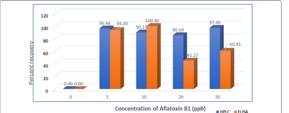Fig. 3 Average recovery of aflatoxin B1 by HPLC and ELISA method