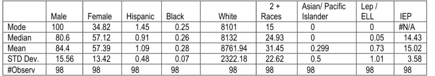 Table 3.2: Descriptive Statistics of Variables Regressed 