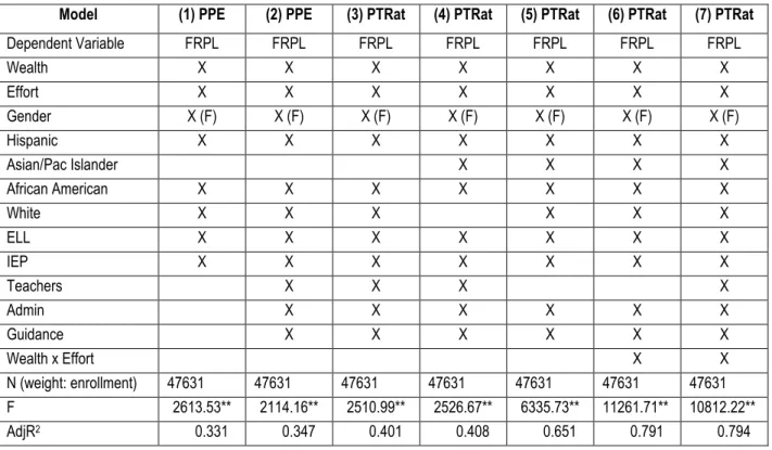 Table 4.1: Models used for predicting resources in NC charter schools 