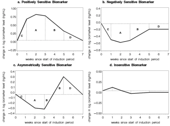 Figure 1: Typical biomarker patterns of change over time for experimental gingivitis.