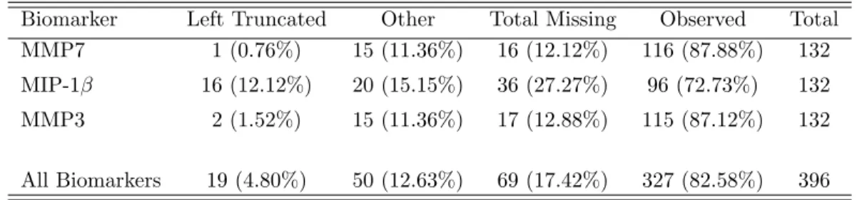 Table 1: Amount of missingness across biomarkers