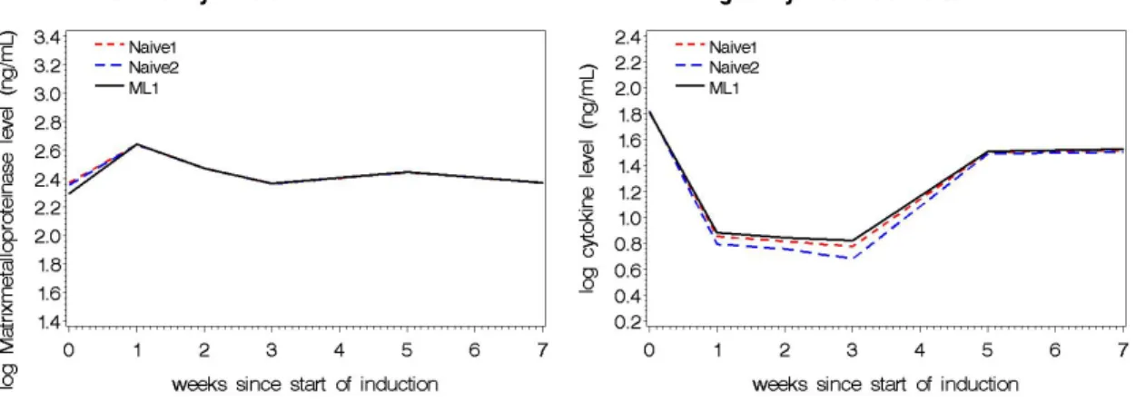 Figure 3: Population-averaged biomarker levels over time for MMP7 (upper left), MIP- MIP-1 β (upper right), and MMP3 (lower center) for the three ad hoc methods based on the piecewise linear mixed model.