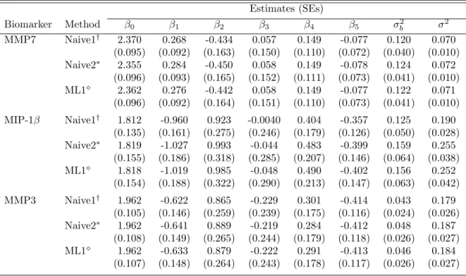 Table 2: Results from experimental gingivitis study using a piecewise linear mixed model: comparing ML estimates from ad hoc approaches with ML estimates from an approach accounting for non-detectable values