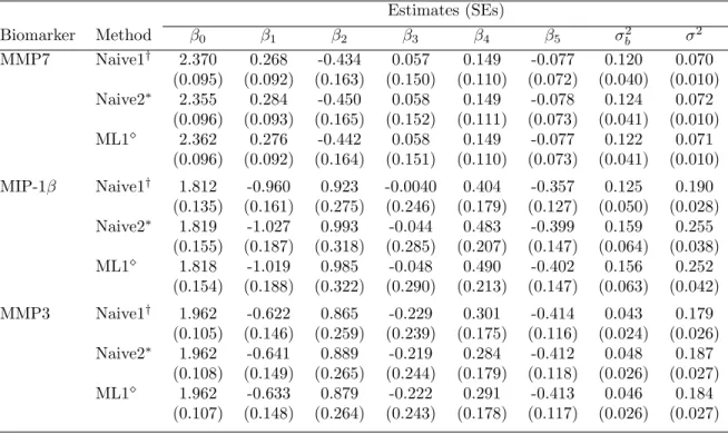 Table 3: Results from experimental gingivitis study using a piecewise linear mixed model fit in PROC NLMIXED: comparing ML estimates from ad hoc approaches with ML estimates from an approach accounting for non-detectable values