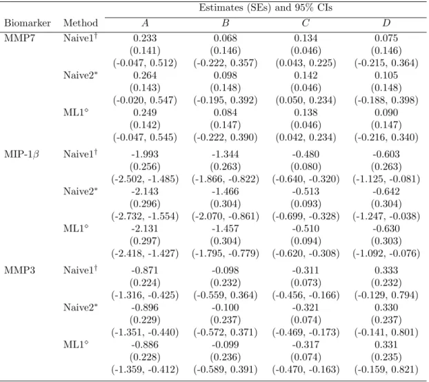 Table 4: Estimates (SEs), and 95% CIs of AUC from experimental gingivitis study using piecewise linear mixed model: comparisons of ad hoc approaches with an approach accounting for non-detectable values