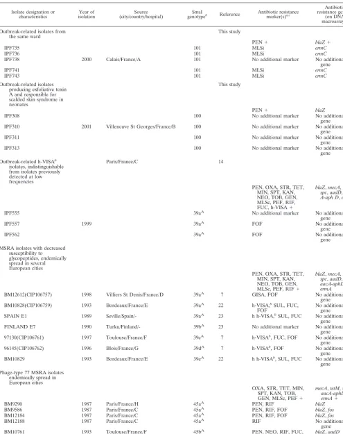 TABLE 1. Relevant characteristics of S. aureus clinical isolates