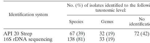 TABLE 1. Molecular versus phenotypic identiﬁcation for 171isolates (unresolved data)