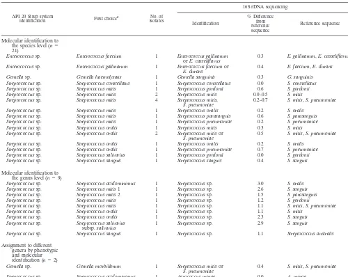 TABLE 4. Molecular identiﬁcation versus phenotypic identiﬁcation for 32 isolates identiﬁed to the genus level with the API 20 Strep system